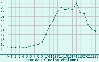 Courbe de l'humidex pour Brest (29)