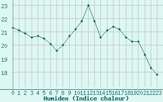 Courbe de l'humidex pour Le Touquet (62)