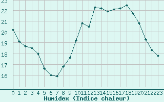 Courbe de l'humidex pour Lyon - Saint-Exupry (69)