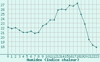 Courbe de l'humidex pour Angoulme - Brie Champniers (16)