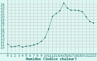 Courbe de l'humidex pour La Rochelle - Aerodrome (17)