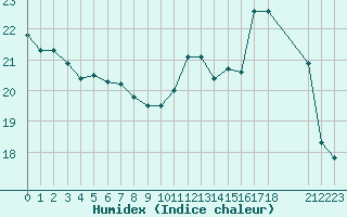 Courbe de l'humidex pour Variscourt (02)