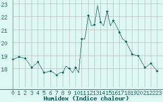 Courbe de l'humidex pour Scilly - Saint Mary's (UK)