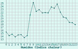 Courbe de l'humidex pour Motril