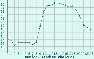 Courbe de l'humidex pour Solenzara - Base arienne (2B)