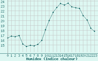 Courbe de l'humidex pour Roissy (95)