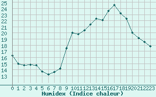 Courbe de l'humidex pour Lorient (56)