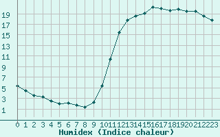 Courbe de l'humidex pour Kernascleden (56)