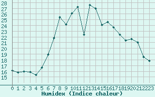 Courbe de l'humidex pour Leoben