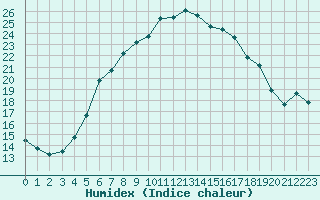 Courbe de l'humidex pour Somero Salkola