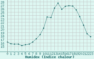 Courbe de l'humidex pour Luechow