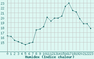 Courbe de l'humidex pour Ouessant (29)