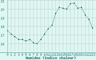 Courbe de l'humidex pour Cabestany (66)