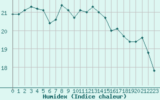 Courbe de l'humidex pour Aigle (Sw)