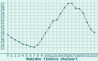 Courbe de l'humidex pour Montroy (17)