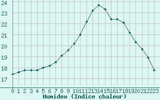 Courbe de l'humidex pour Saint-Philbert-sur-Risle (27)