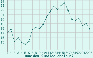 Courbe de l'humidex pour Ingelfingen-Stachenh