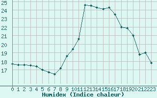 Courbe de l'humidex pour Glasgow (UK)