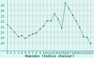 Courbe de l'humidex pour Alenon (61)