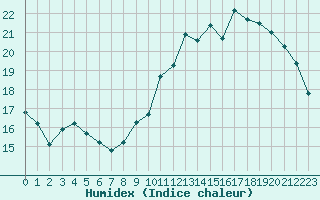 Courbe de l'humidex pour Avord (18)