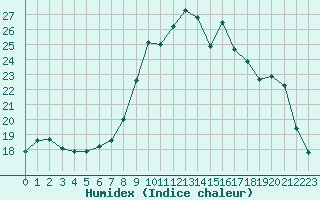 Courbe de l'humidex pour Retie (Be)