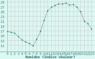 Courbe de l'humidex pour Ancey (21)