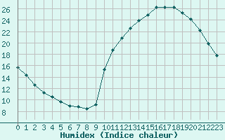 Courbe de l'humidex pour La Poblachuela (Esp)