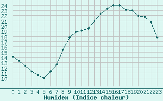 Courbe de l'humidex pour Saint-Philbert-sur-Risle (27)