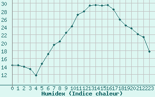 Courbe de l'humidex pour Sion (Sw)