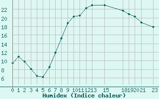 Courbe de l'humidex pour Puebla de Don Rodrigo