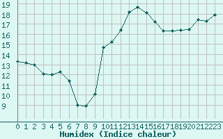 Courbe de l'humidex pour Saint-Nazaire (44)