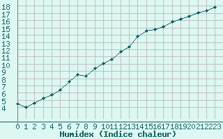 Courbe de l'humidex pour Munte (Be)