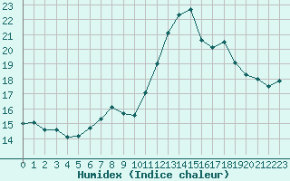 Courbe de l'humidex pour Saint-Romain-de-Colbosc (76)