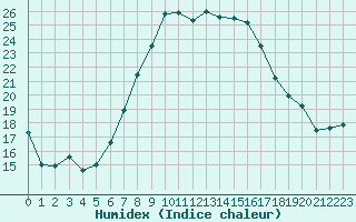 Courbe de l'humidex pour Manschnow