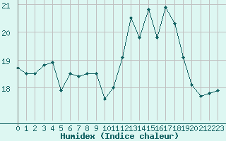 Courbe de l'humidex pour Ste (34)