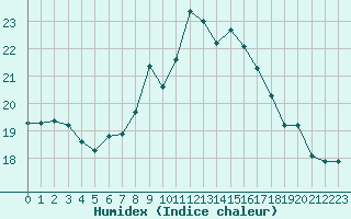 Courbe de l'humidex pour Ile Rousse (2B)