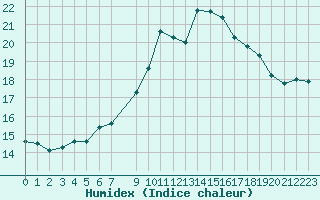 Courbe de l'humidex pour Edinburgh (UK)