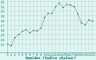 Courbe de l'humidex pour Cap Pertusato (2A)