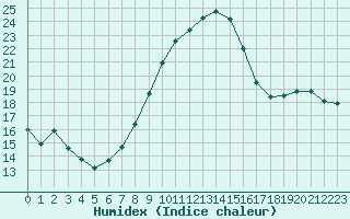 Courbe de l'humidex pour Retie (Be)