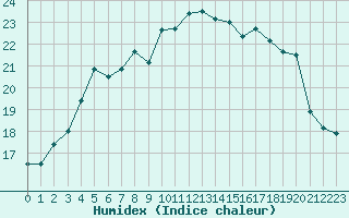 Courbe de l'humidex pour Roesnaes