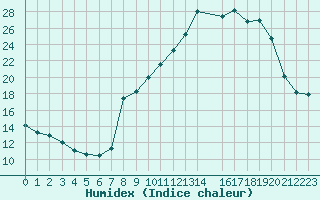 Courbe de l'humidex pour Malbosc (07)