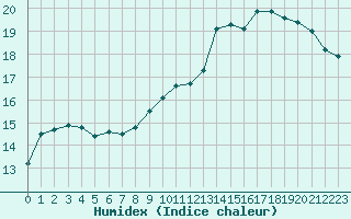 Courbe de l'humidex pour Chivres (Be)