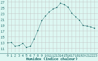 Courbe de l'humidex pour Melk