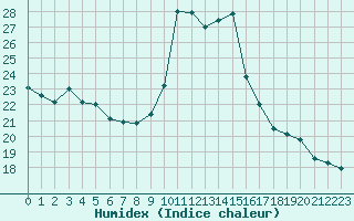 Courbe de l'humidex pour Champagne-sur-Seine (77)