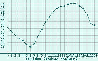 Courbe de l'humidex pour Le Bourget (93)