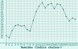 Courbe de l'humidex pour Alistro (2B)