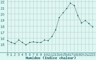 Courbe de l'humidex pour Bourg-en-Bresse (01)