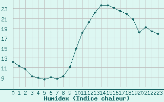 Courbe de l'humidex pour Orly (91)