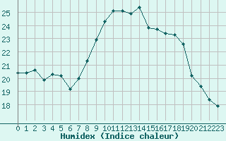 Courbe de l'humidex pour Gurande (44)