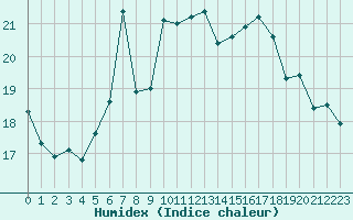 Courbe de l'humidex pour Kiefersfelden-Gach